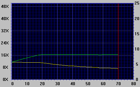 Teac 532E-A DAE Graph (DMA On)